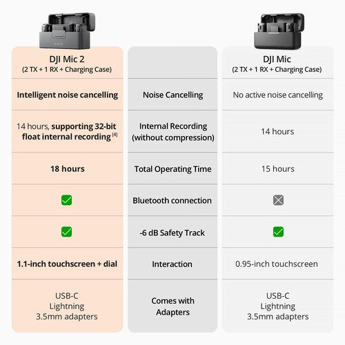 DJI Mic 2 2-Person Compact Digital Wireless Microphone System Recorder for Camera & Smartphone (2.4 GHz) For Cheap